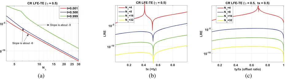 Figure 6. Plots of local relative errors (LRE) of CR LFE-TE against (a) transverse sampling density(Nλ), (b) normalized oﬀset (t) and (c) oﬀset ratio (tx/ty)