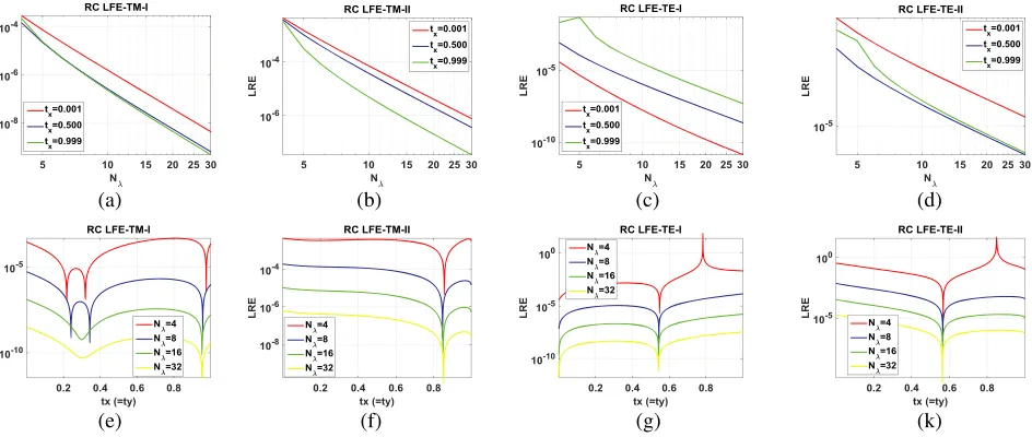 Figure 8. Plots of local relative errors of type I and type II of RC-LFE-TM/TE versus transversesampling density (Nλ) and normalized oﬀset (tx) (tx = ty).