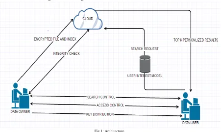 Fig 1: Architecture  