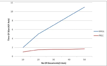 Fig 2: Time for Search  