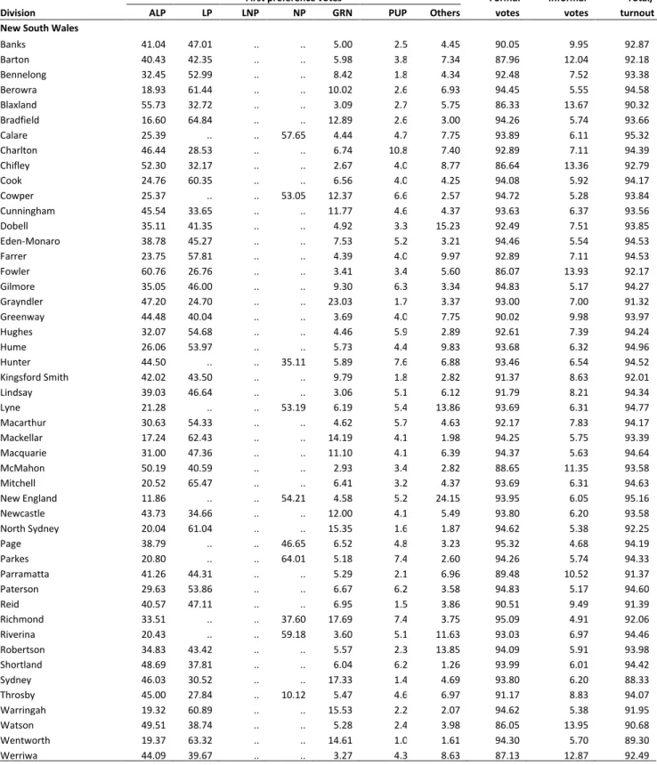 Table 6b: House of Representatives: Electoral division summary (per cent) 