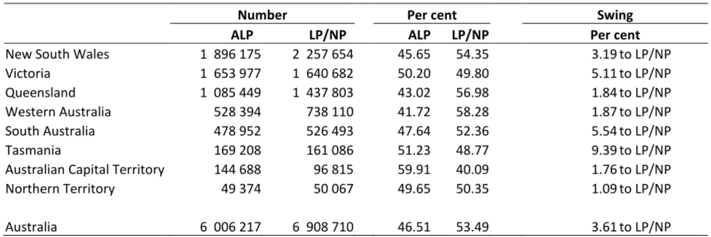 Table 8: House of Representatives: Two-party preferred vote: State summary 