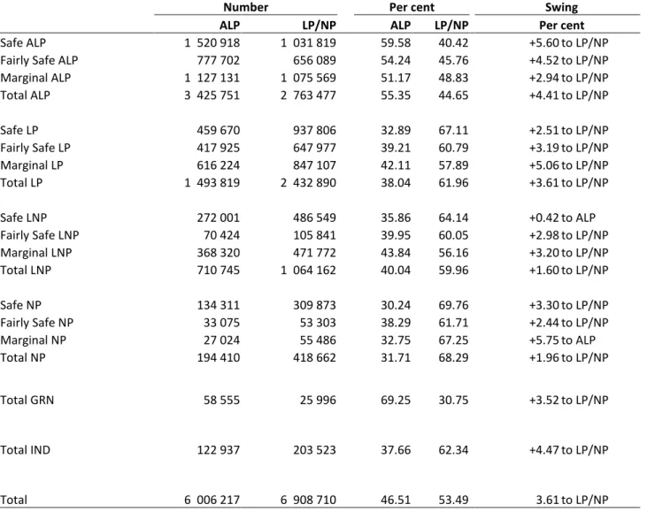 Table 10: House of Representatives: Two-party preferred vote: Party status  summary 