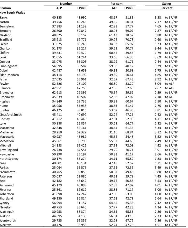 Table 12: House of Representatives: Two-party preferred vote: Electoral division  summary 