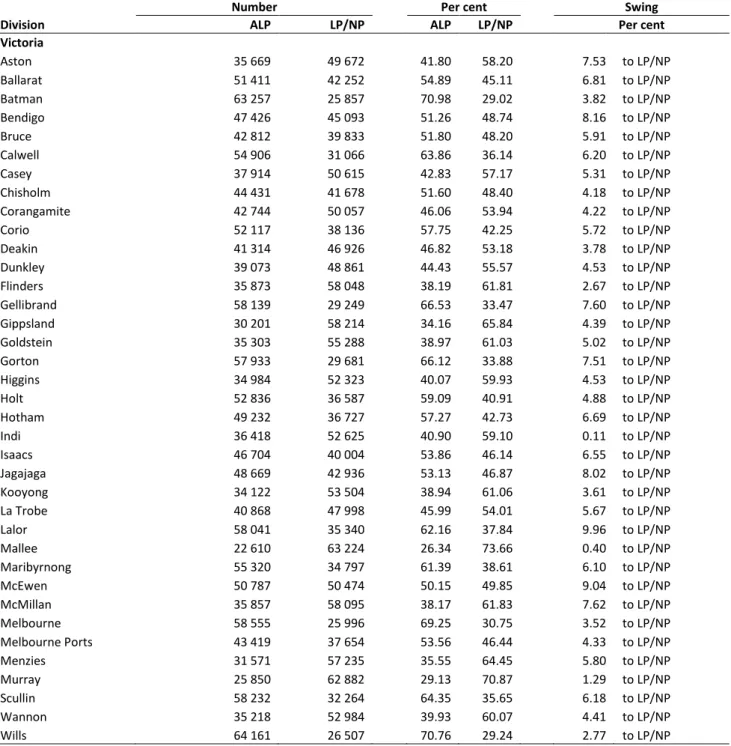 Table 12: House of Representatives: Two-party preferred vote: Electoral division summary  continued 