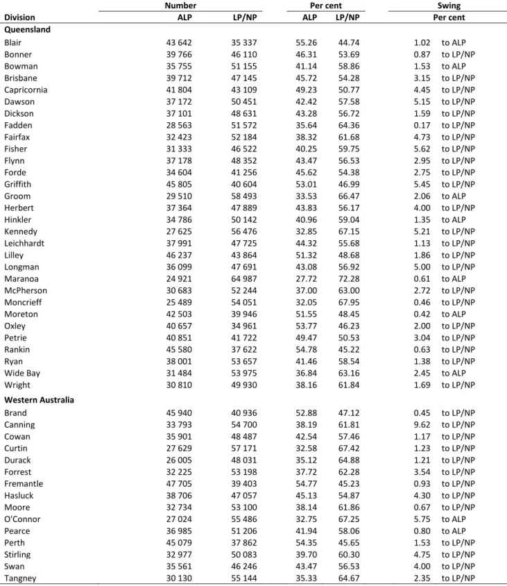 Table 12: House of Representatives: Two-party preferred vote: Electoral division summary  continued 