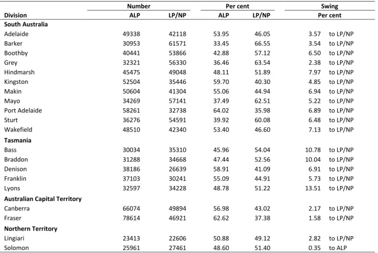 Table 12: House of Representatives: Two-party preferred vote: Electoral division summary  continued 
