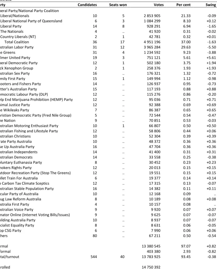 Table 15: Senate: National summary 