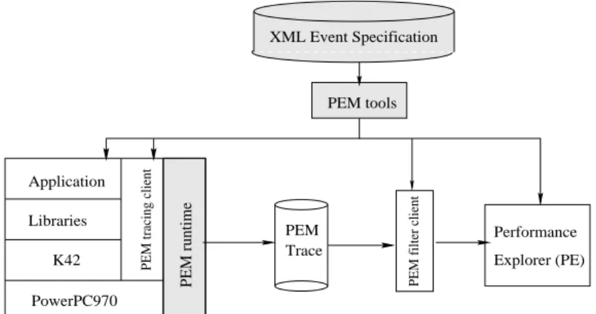 Figure 1: Overview of CPO: (a) the PEM infrastructure and (b) the PEM visualization client.