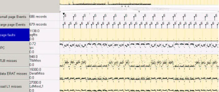 Figure 5: Second Run: PE view of UMT2K across execution layers for large pages.