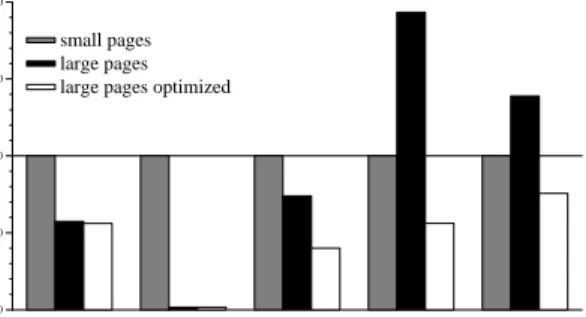 Figure 6: Performance of UMT2K with large pages rela- rela-tive to small page performance.