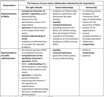 Table 1. The postulates regarding attitudes, relationships and partnership as conditions of successful collaboration 