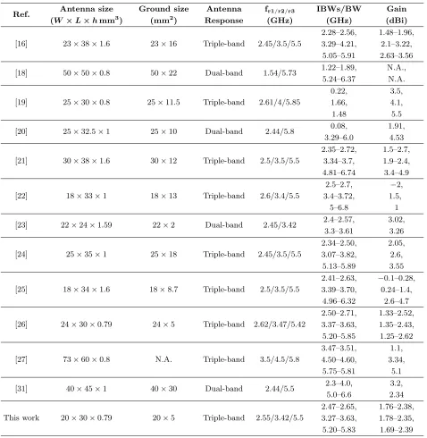 Table 6. Comparative study of the proposed antenna with previous microstrip-fed/CPW-fed dual-/triple-band antennas.
