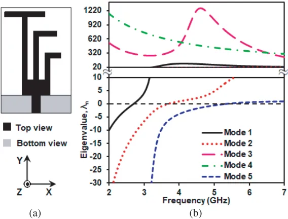 Figure 1. (a) Conﬁguration of antenna used for CMA, and (b) predicted eigenvalues plot.