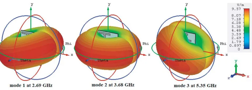 Figure 5. Predicted 3D ﬁelds at excited CMs frequencies for the proposed antenna.