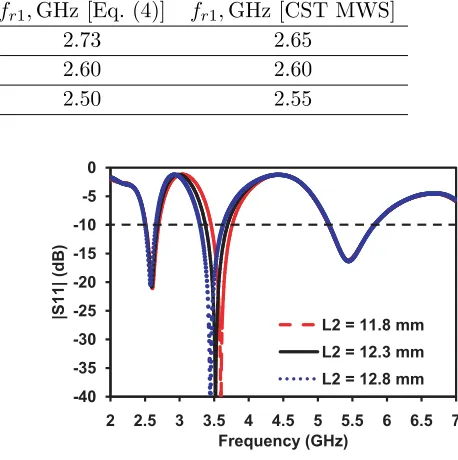 Figure 8. Eﬀect of L2 on |S11| of the proposedmultiband antenna.