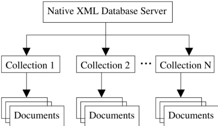 Figure 2: Native XML Databases store XML docu- docu-ments of the same type in document collections,  simi-lar to relational databases that store tuples in tables.