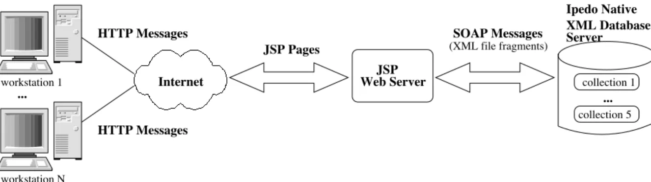 Figure 3: The XDSE architecture is based on the client/server model. The web interface communicates with a JSP web-server which sends and receives SOAP messages from the Ipedo Native XML Database