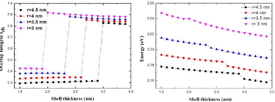 Figure 2.  The calculation of the overlap integral (left) and the lowest energy 1s eigenstates (right)as a function of the shell thickness with the fixed Se molar fraction (x=0.7) in ZnTexSe1-x/ZnTe QDs for the different core size