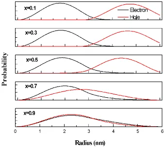 Figure 3.  The calculation of the overlap integral (left) and the lowest energy 1s eigenstates (right) as a function of the shell thickness with the fixed core shell (r=3nm) in ZnTexSe1-x/ZnTe QDs for the different Se molar fraction