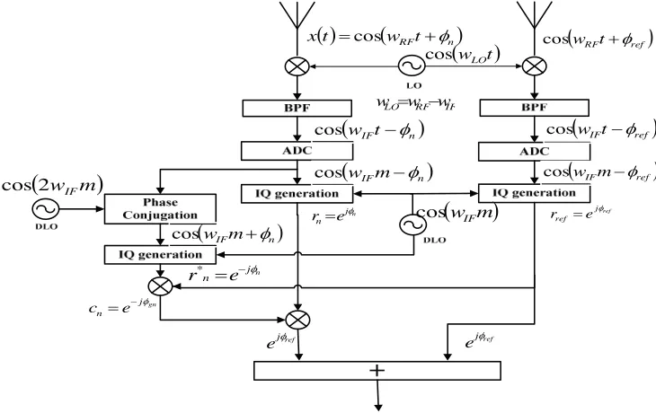 Figure 1 shows the block diagram of the proposed structure of the tracking array, and we take twochannels for simplicity.
