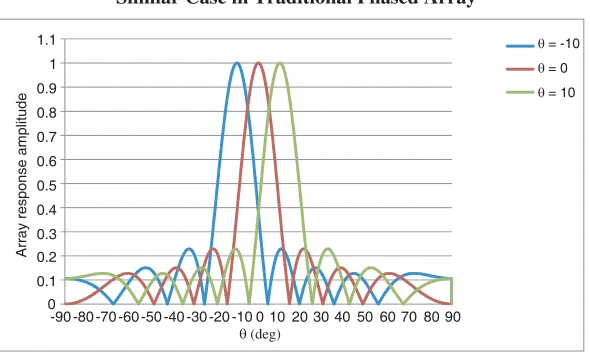 Figure 2. Formed beam with the resulted weights.