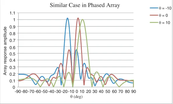 Figure 3. Array response.
