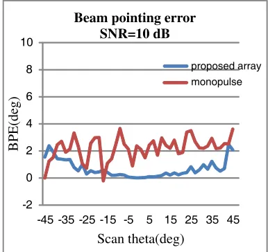 Figure 5. Array response with NULL.