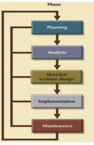 Figure 2: SDLC Model 