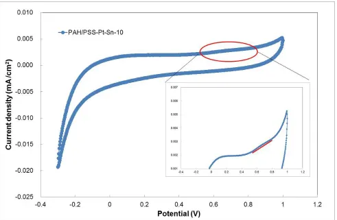 Figure 8.  CV profile for PAH/PSS-Pt-Sn sample with 5 bi-layers. (Testing in 0.50 M CH3OH and 0.50 M H2SO4 solution at 25 °C)