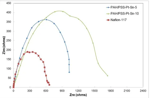 Figure 9. Nyquist plots of the PAH/PSS-Pt-Sn samples with 5,10 bi-layers and the pristine Nafion-117 membrane