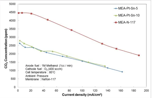 Figure 10. Steady-state CO2 concentrations at the cathode exhaust vs. current density at cell temperature of 80°C