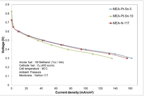 Figure 11. Polarization curves of MEA-Pt-Sn-5, MEA-Pt-Sn-10 and MEA-N-117 at 80°C.  