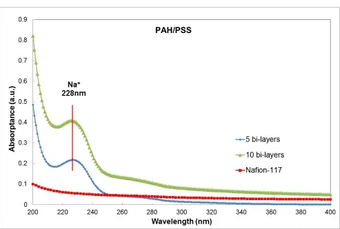 Figure 3.  UV-vis absorption spectra of PAH/PSS polyelectrolytes with 5 and 10 bi-layers