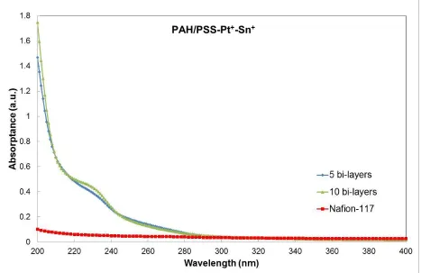 Figure 4. UV-vis absorption spectra of PAH/PSS-Pt+-Sn+ samples with 5 and 10 bi-layers