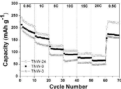 Figure 7.  Rate and cycling performance of the TNWs at different current rates between 0.5 and 20 C