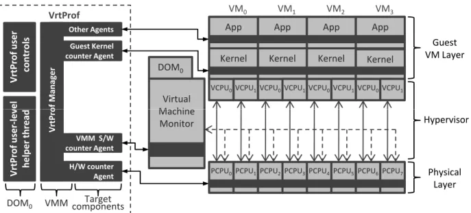 Fig. 1. VrtProf architecture design (shown with a 4 Virtual Machine configuration on an 8 core system)