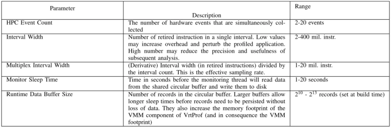 Table I lists the customizable VrtProf parameters, describes each parameter and specifies the range of values that  reason-ably bound the parameter