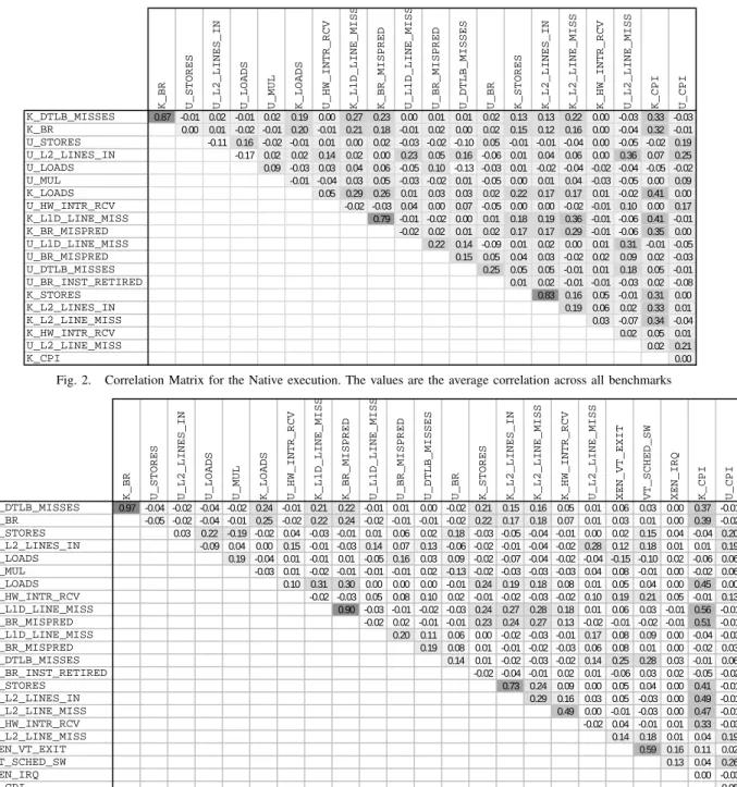Fig. 2. Correlation Matrix for the Native execution. The values are the average correlation across all benchmarks