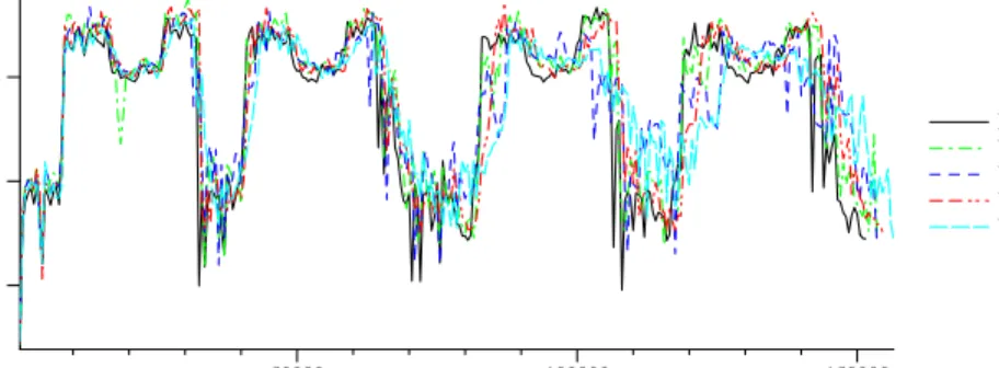 Fig. 5. The rate of User level L2 Cache Line reads over the duration of the benchmark 433.milc for the different VT modes and the Native execution