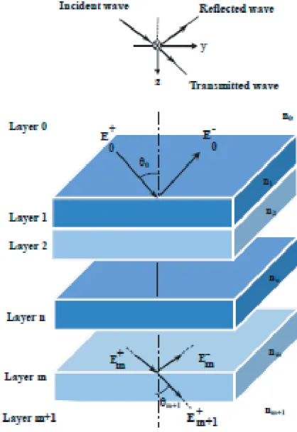 Figure 1. Incident and reﬂected ﬁelds for a 1D multilayer structure.