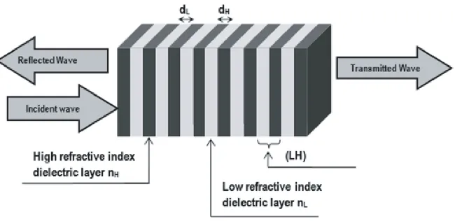 Figure 2. Bragg mirror constructed with two types of layers, with indices of refraction respectivelynL(L) and nH(H) according to the distribution H(LH)J where J presents the number of period of thepattern (LH).