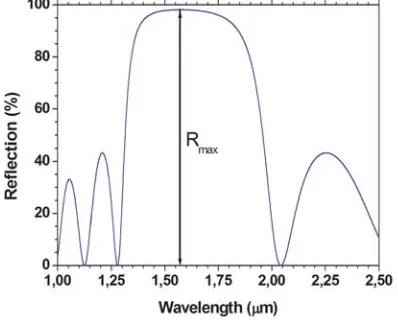 Figure 5. Variation of the maximum reﬂectionRmax(%) according to the number of repetitionsJ.