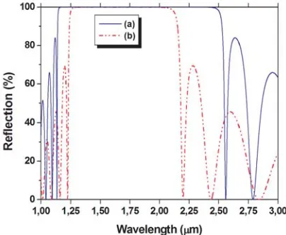 Fig. 9 shows the reﬂection spectrum of the structure Hwhere we note that the PBG is wider than that for the multilayer with the same number of layers H(LH(LH)7 with nH = 3.4 and nL = 1.000256)7but with the refractive indices nH = 2.3 and nL = 1.000256.