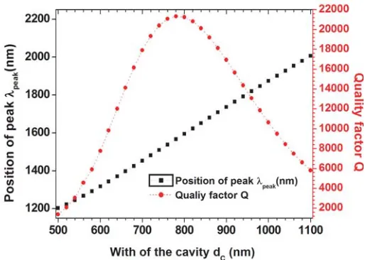 Figure 11.Transmission spectra of a 1D structure with air cavity, fordd dH = 114.31 nm andL = 393.14 nm with diﬀerent width of the cavity:dC = 600 nm, dC = 650 nm, dC = 700 nm,C = 750 nm and dC = 800 nm.