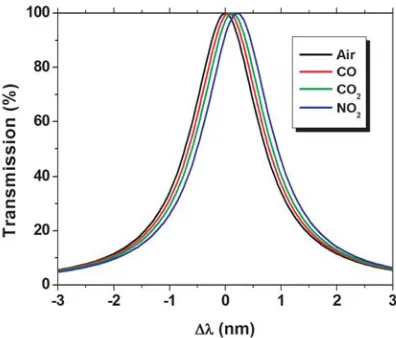 Figure 13. Transmission of the cavity mode for diﬀerent gases where the air is a reference medium asa function of displacement Δλ = λ − λ0.