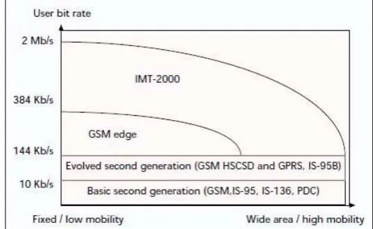Figure 1. IMT-2000 user bit rate vs. coverage and 