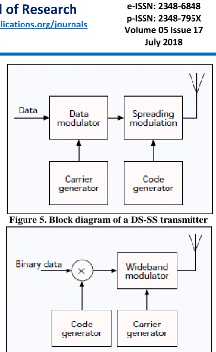 Figure 5. Block diagram of a DS-SS transmitter 