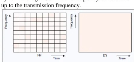 Figure 9. Time/frequency occupancy of FH and DS signals.  