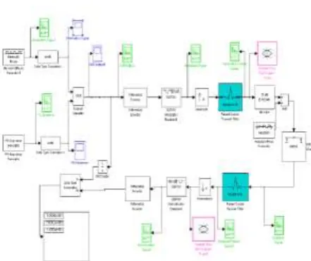 Fig. 2.1: Block diagram for WCDMA System 